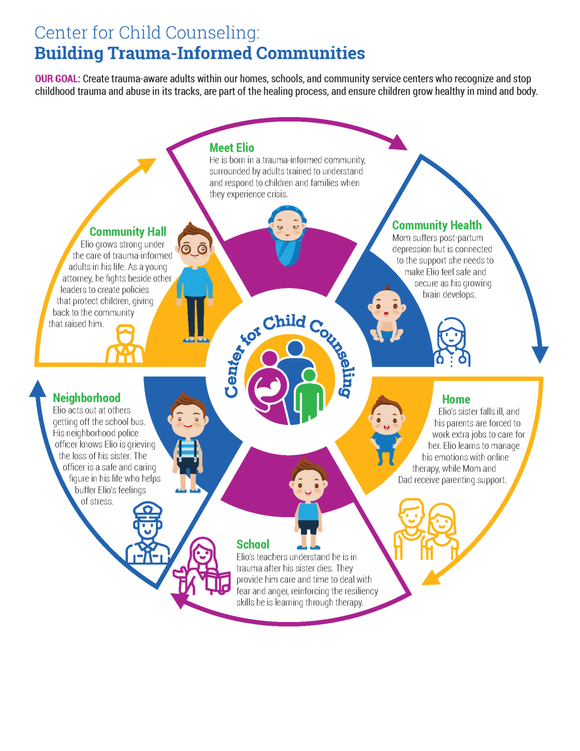 FINAL Cfcc Infographic Center For Child Counseling